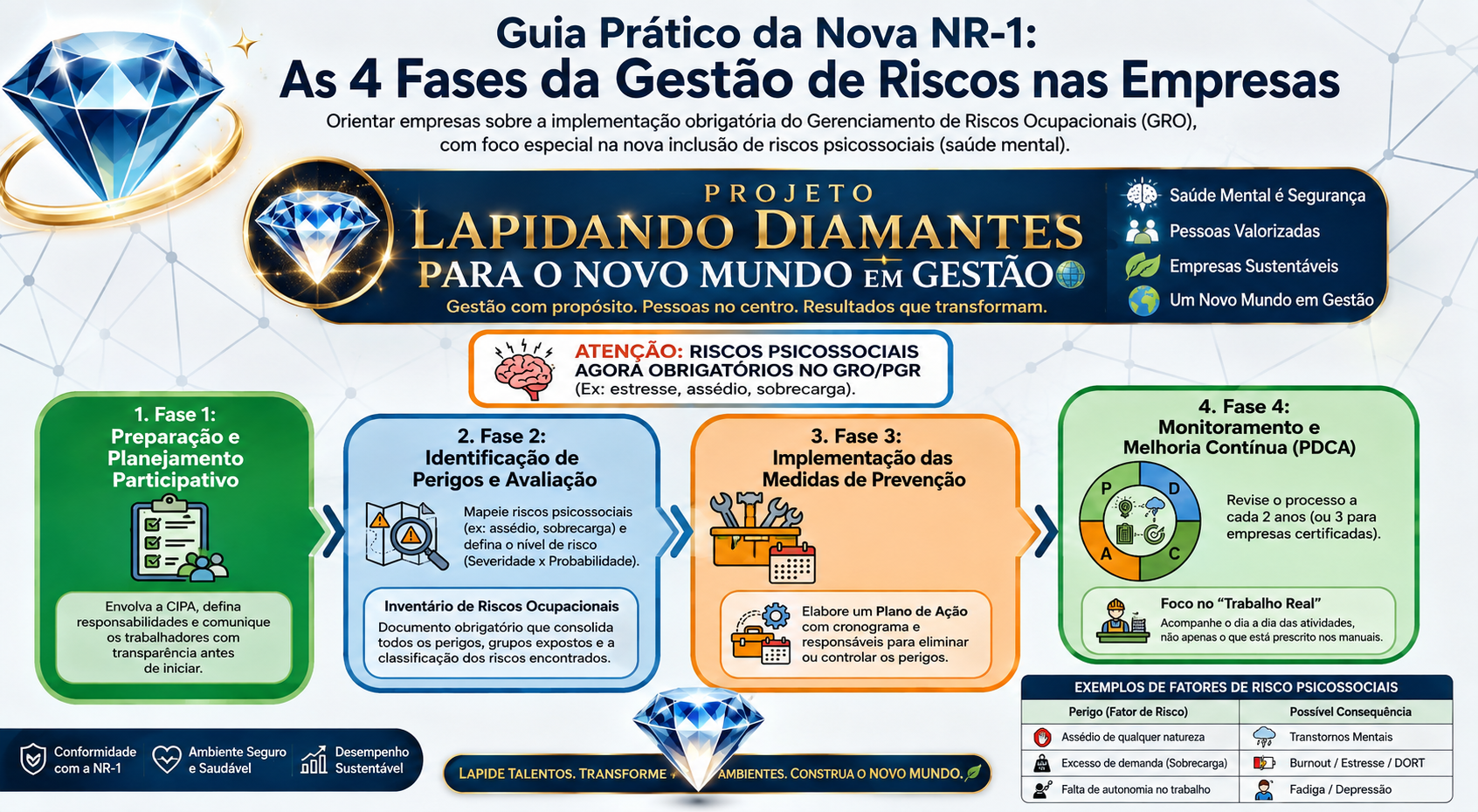 Guia Prático da Nova NR-1: as quatro fases da gestão de riscos nas empresas